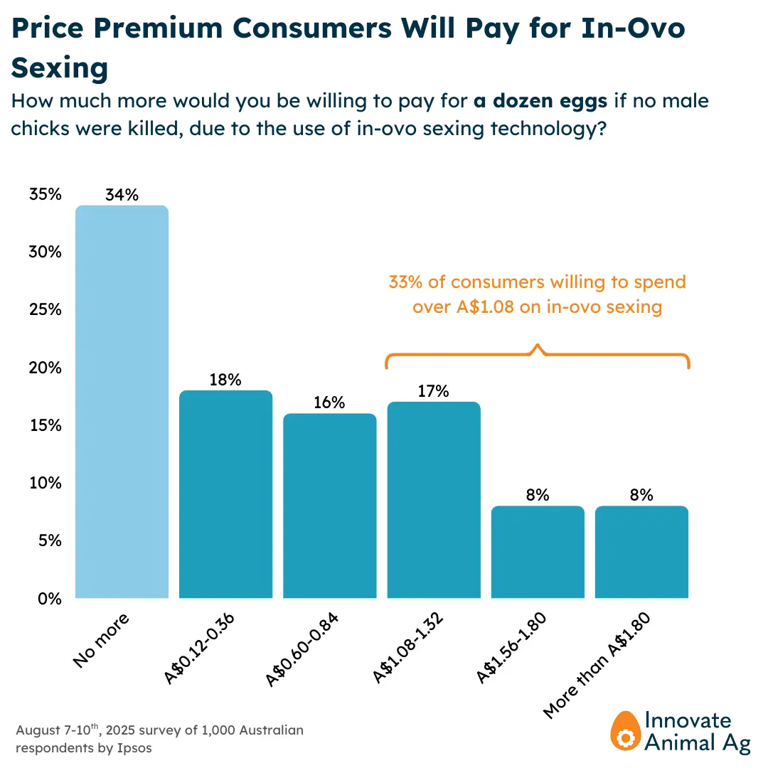In September, Innovate Animal Ag released the results of our In-Ovo Sexing Australian Consumer Survey—the third survey we’ve conducted to better understand consumer attitudes toward the technology around the globe. The findings point to robust demand: Australian consumers reported a willingness to pay an average premium of A$0.93 (US$0.60) per dozen for eggs produced using in-ovo sexing. These results suggest a strong commercial opportunity for producers, indicating that early adopters of the technology will be well positioned to capture consumer loyalty and command premium pricing in a competitive market.