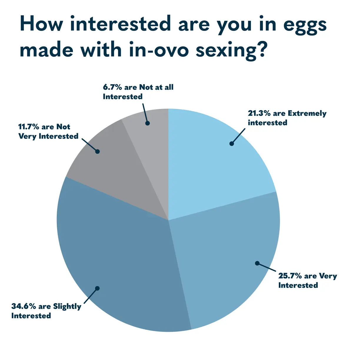 PieChart_Interest.png