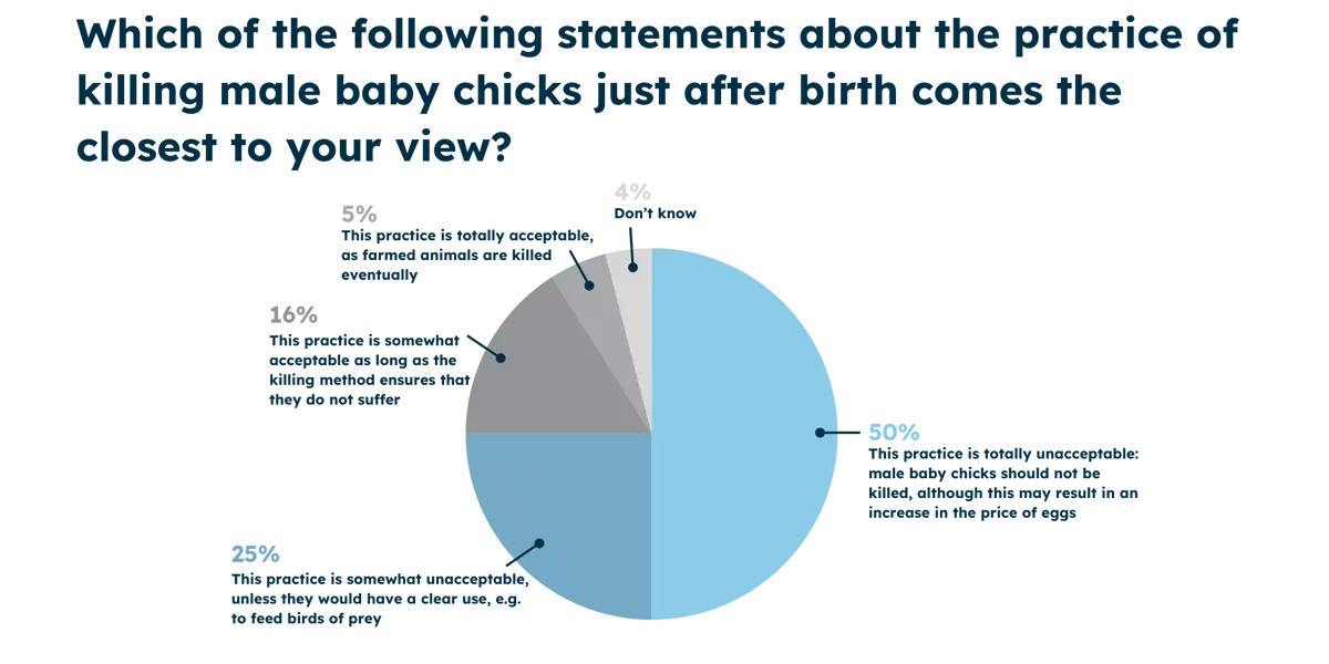 Source: Special Eurobarometer 533 on Animal Welfare 2023