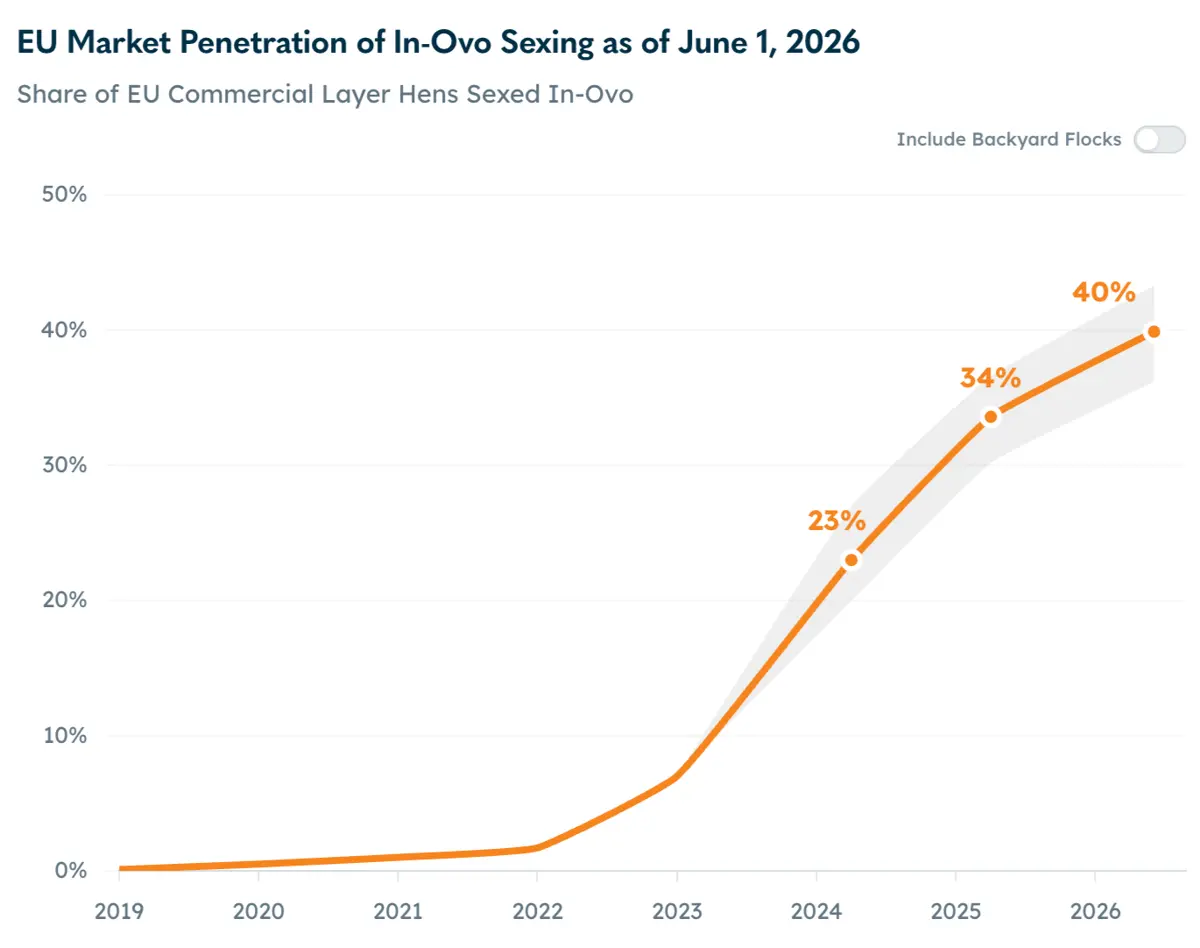 Chart showing EU in-ovo sexing adoption from our market penetration report