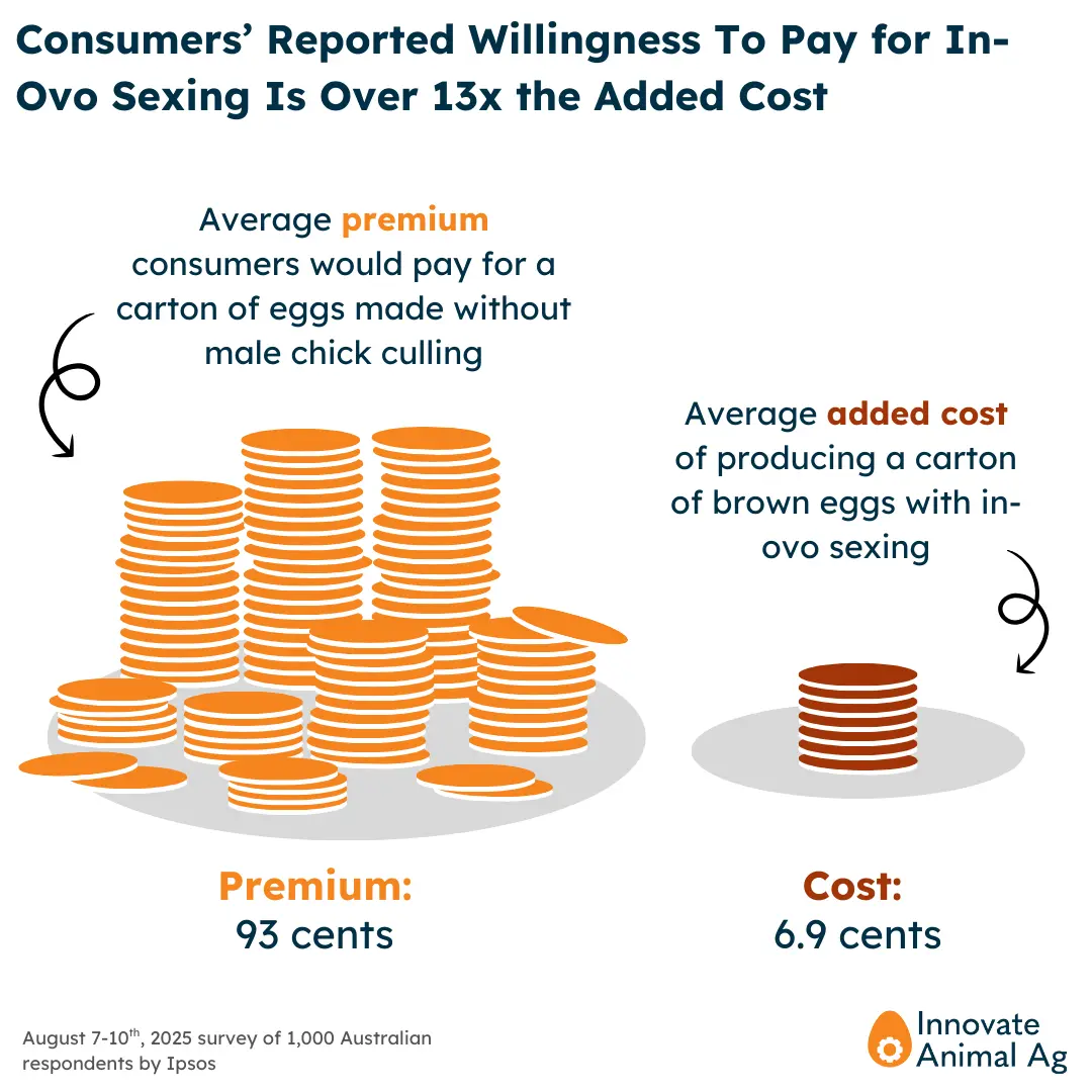 Illustration: consumers’ reported willingness to pay for in-ovo sexing is over 13 times the added cost. The average premium Australian consumers would pay for a carton of eggs made without male chick culling is 93 cents; the average added cost of producing a carton of brown eggs with in-ovo sexing is 6.9 cents.