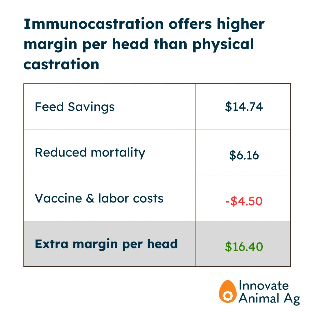 Immunocastration Table 3