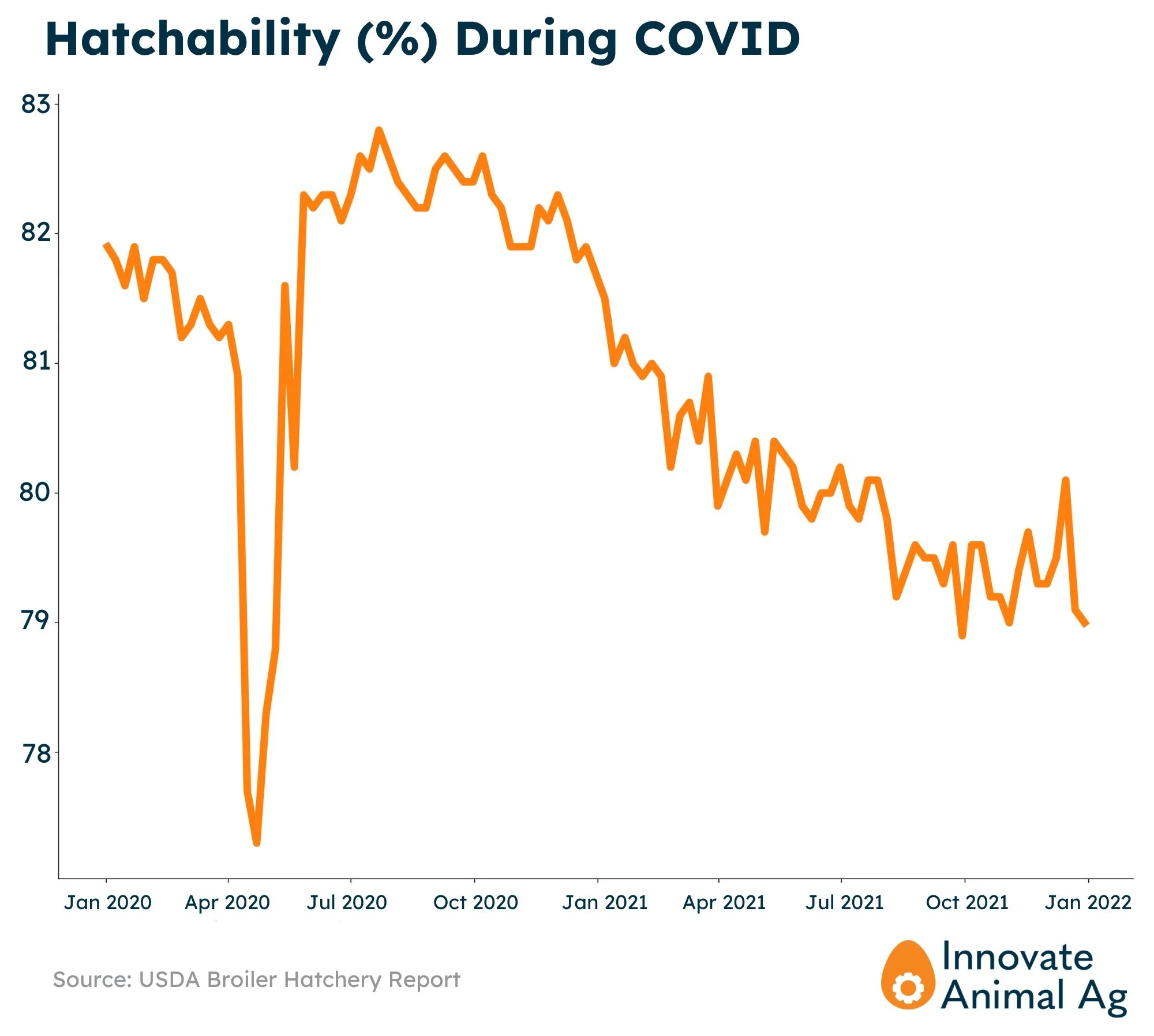 United States Broiler Hatchability During COVID-19