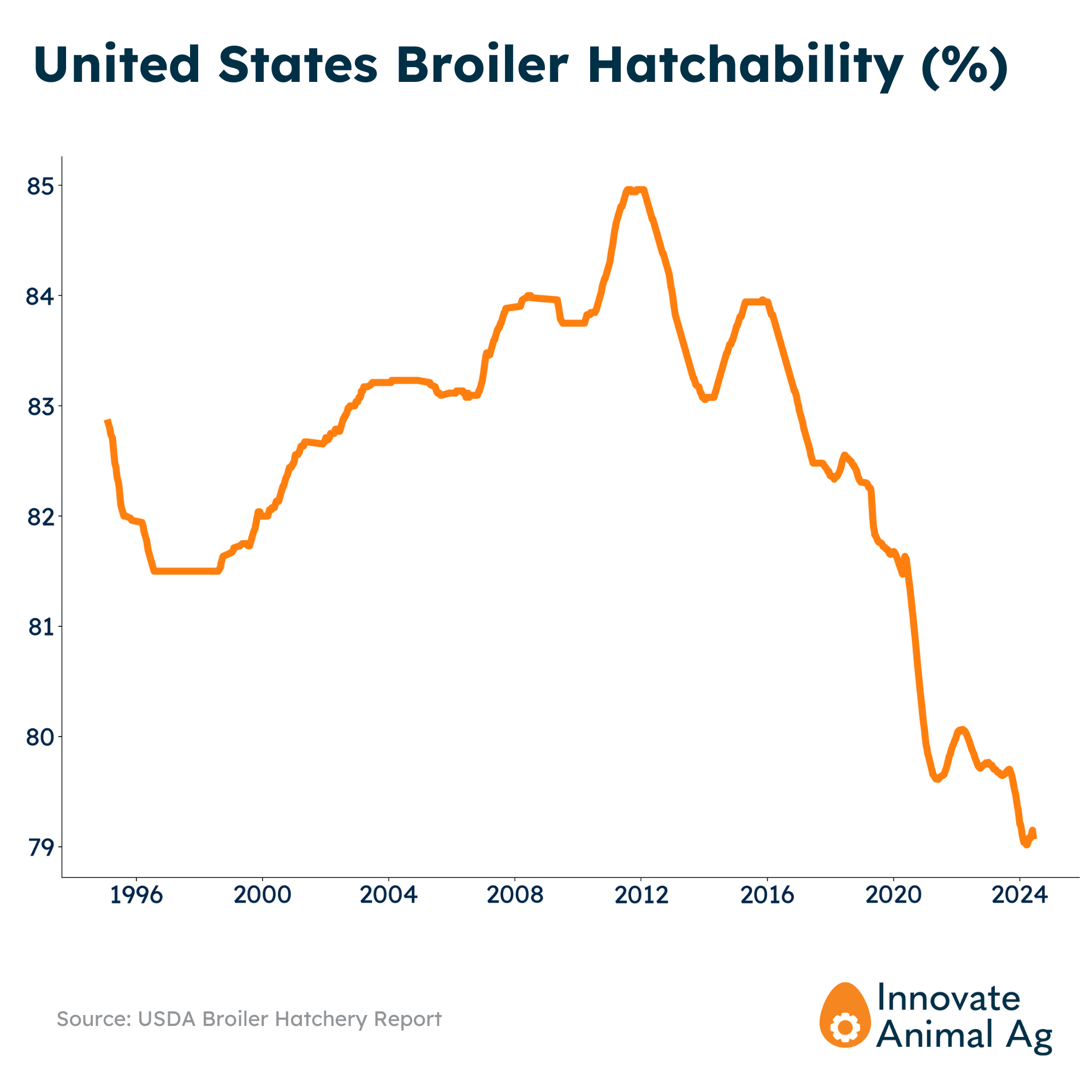 United States Broiler Hatchability