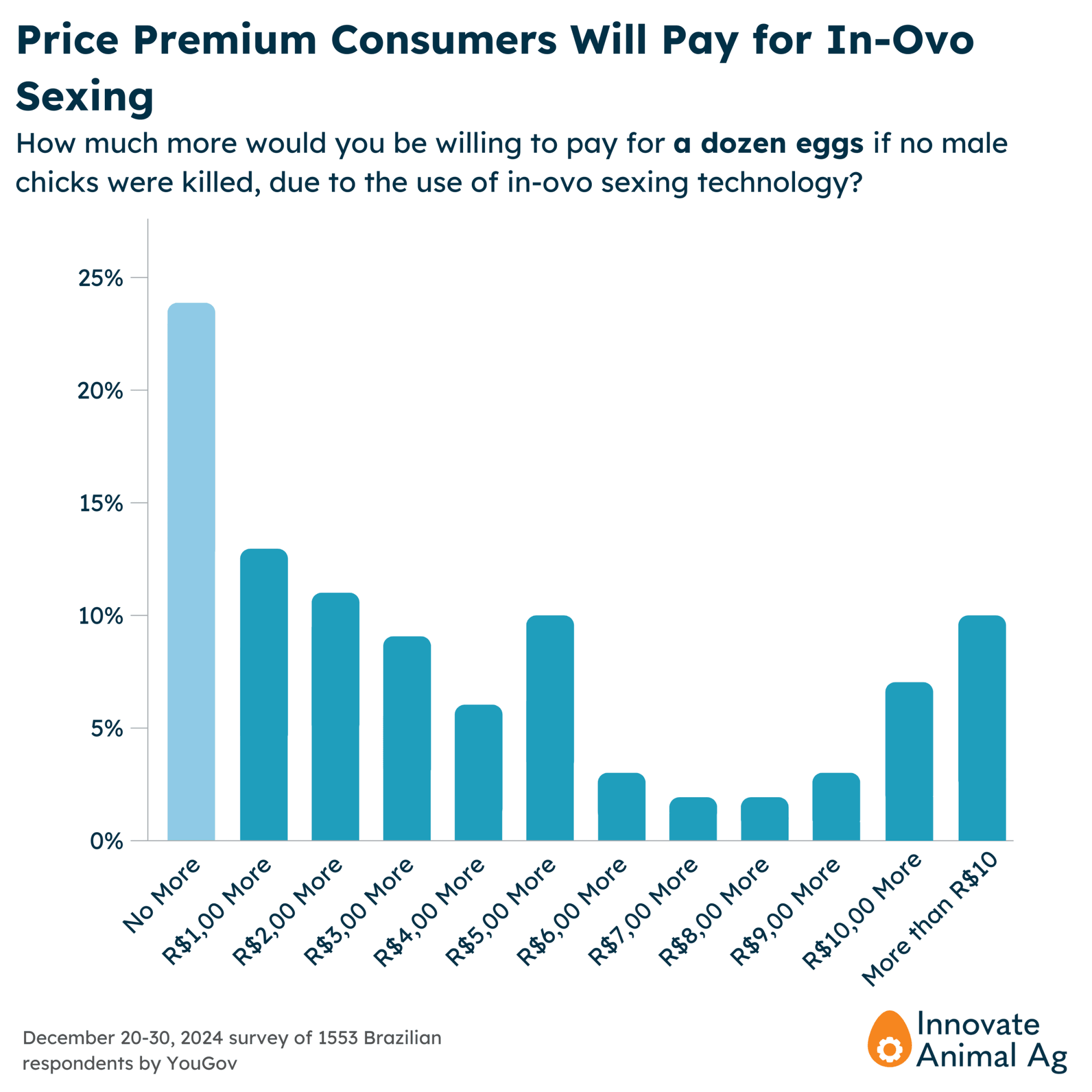 Price premium Brazilian consumers will pay for in-ovo sexing
