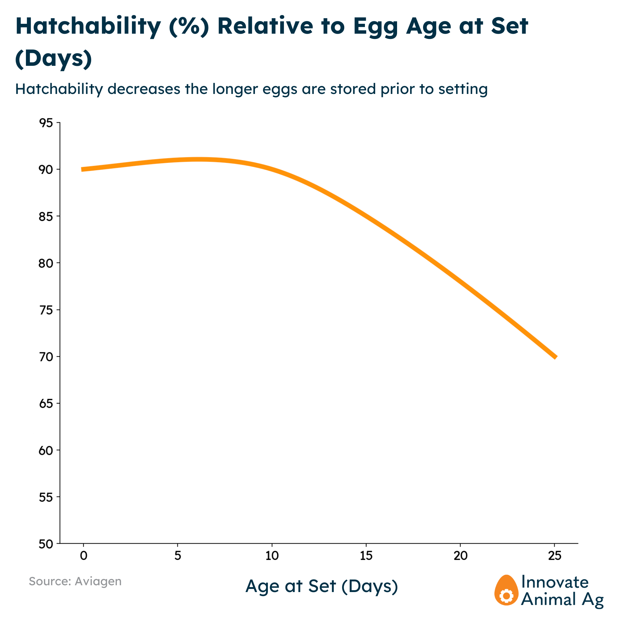 Hatchability Relative to Egg Age at Set
