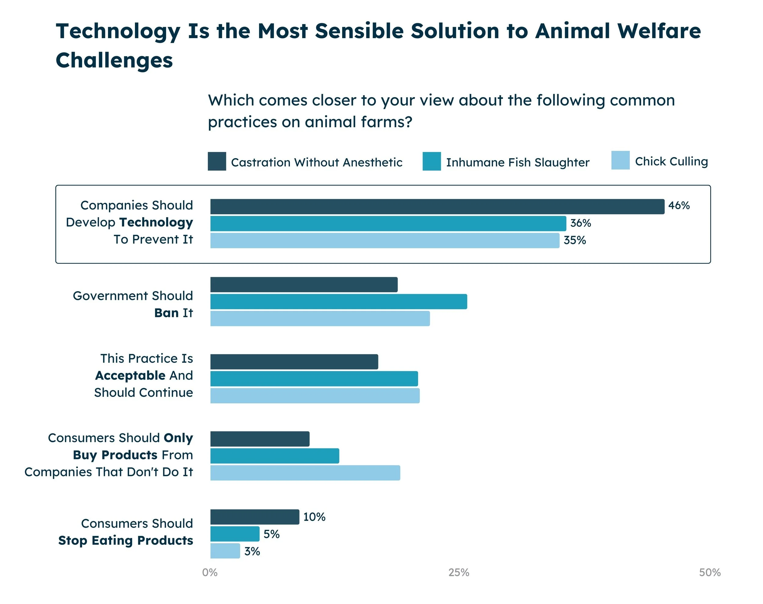 Technology Is the Most Sensible Solution to Animal Welfare Challenges