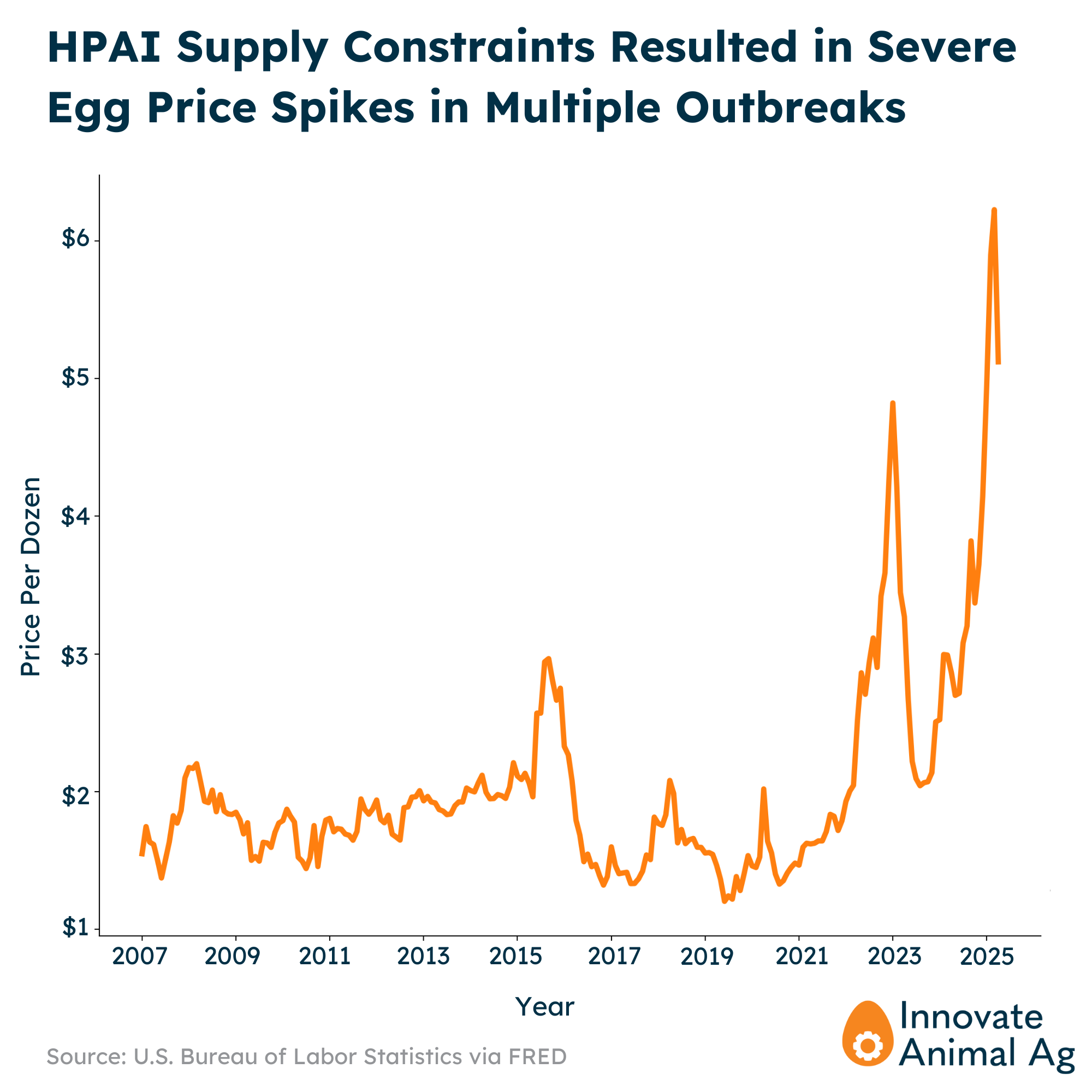 US Egg Prices During the HPAI Outbreak
