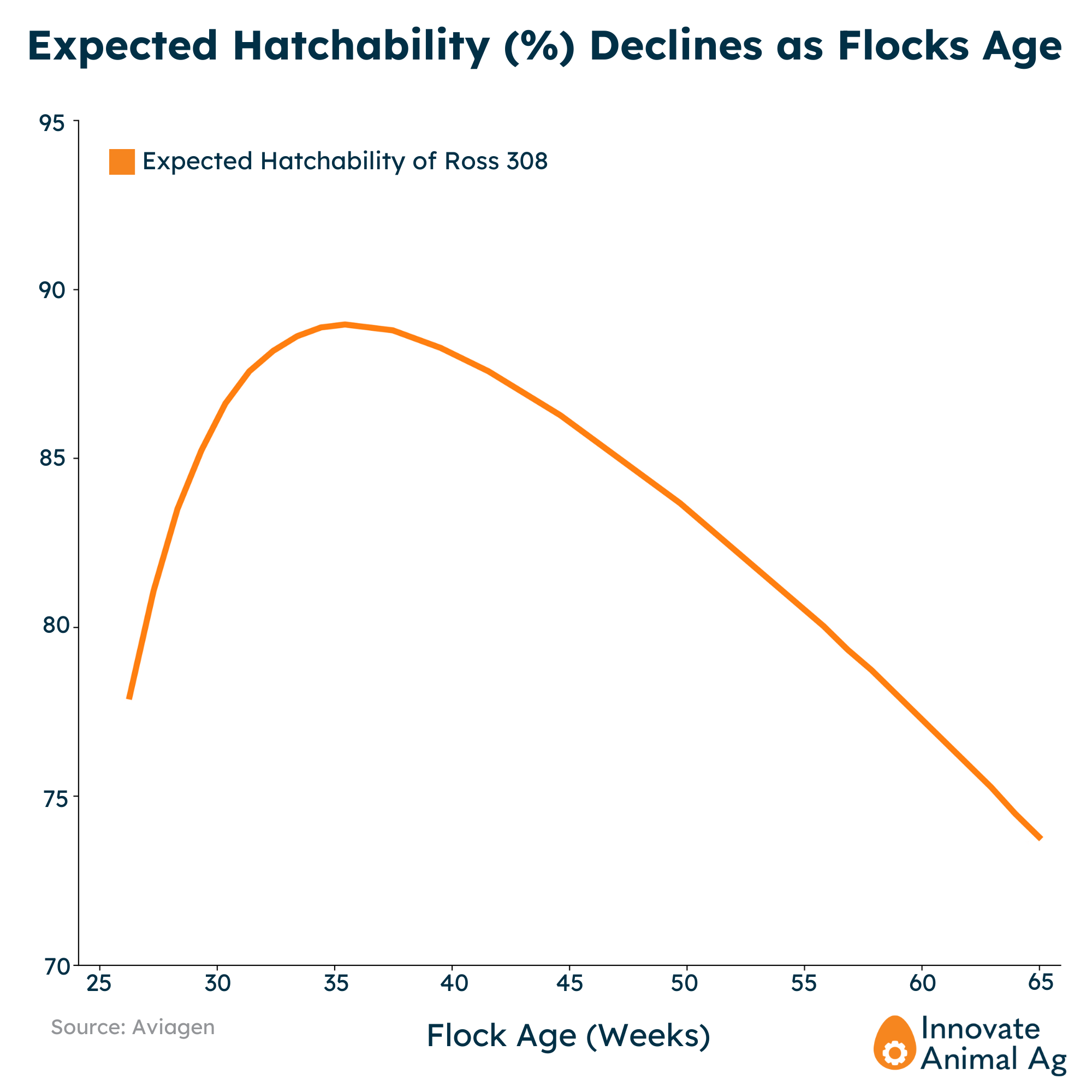 Expected Hatchability Declines as Flocks Age