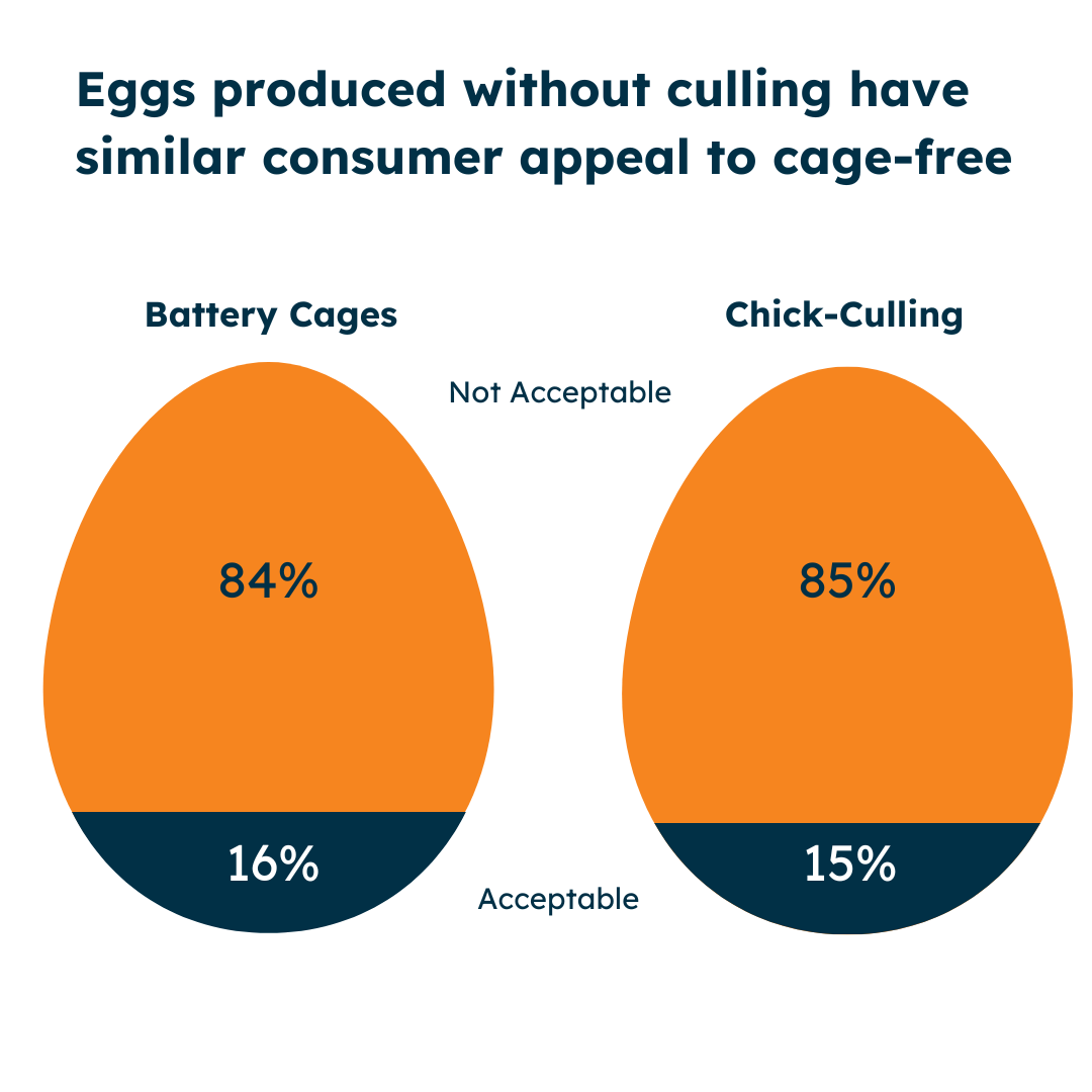 Consumer appeal of cull-free and cage-free eggs