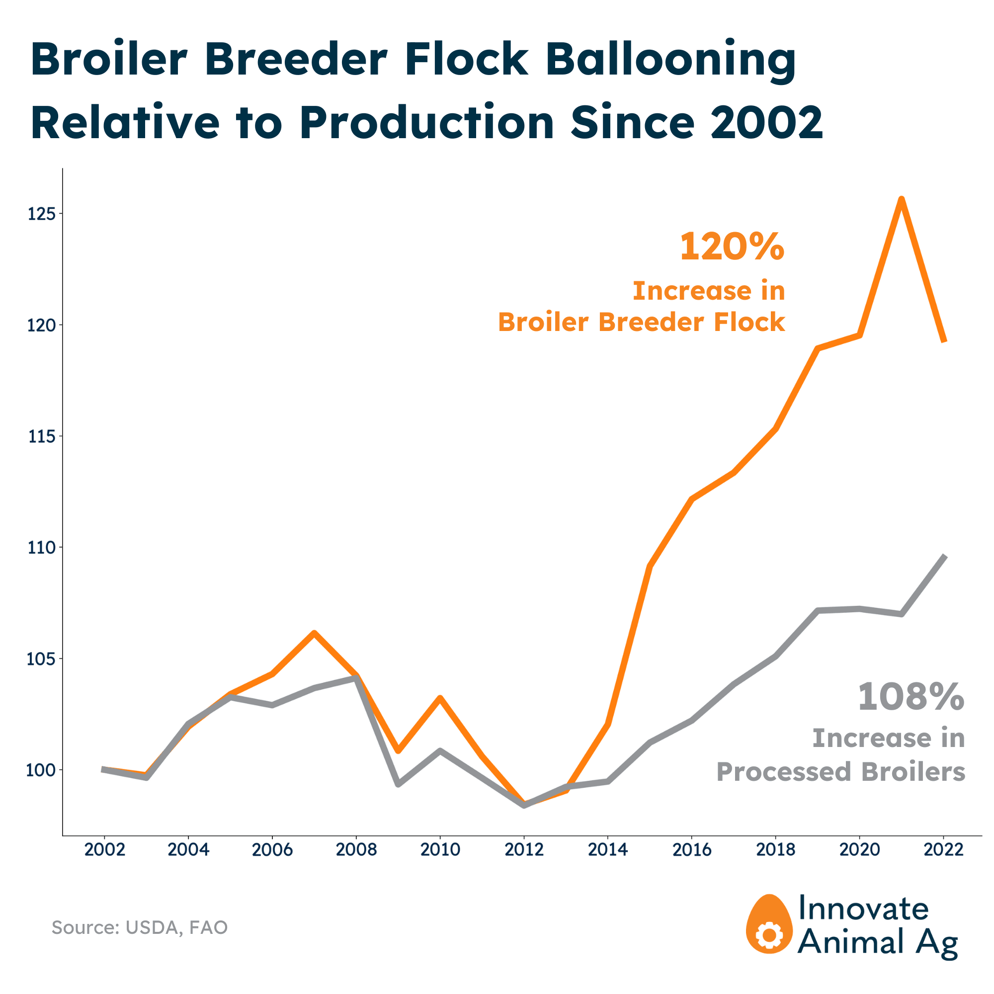 Broiler Breeder Flock Growth Relative to Production Since 2002