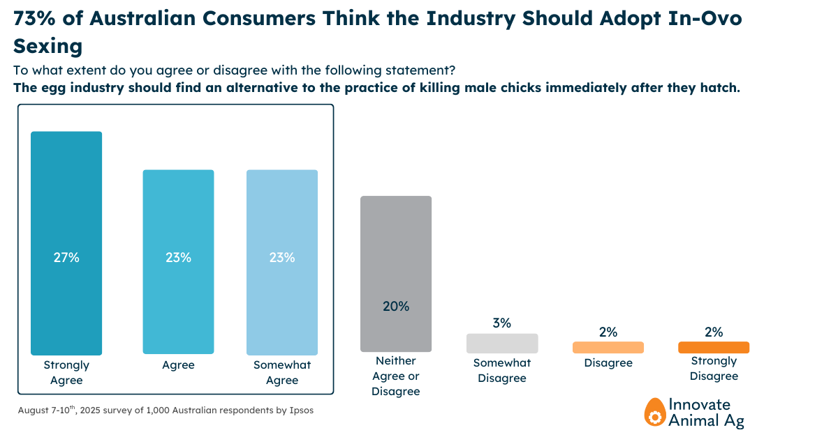 73% Think the Australian Egg Industry Should Adopt In-Ovo Sexing