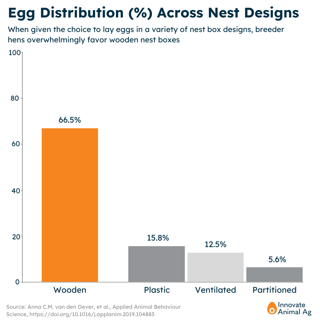 Egg Distribution Across Nest Designs