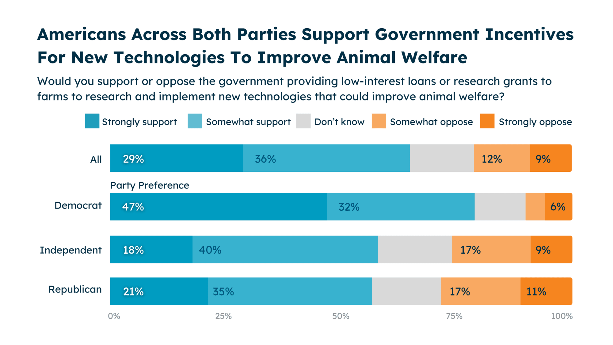 Americans Across Both Parties Support Technology Incentives for Animal Welfare