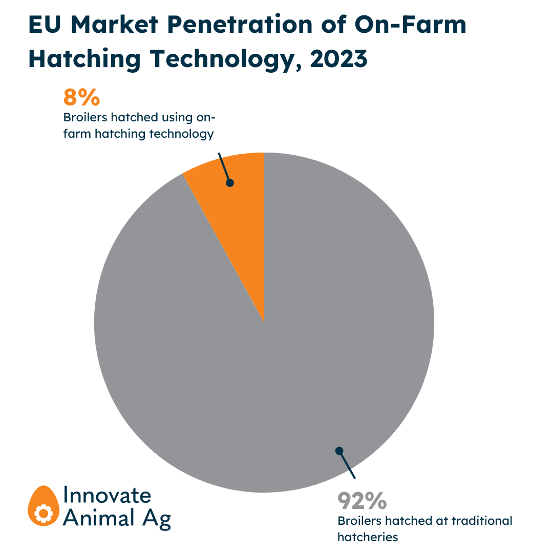 EU Market Penetration of On-Farm Hatching Technology