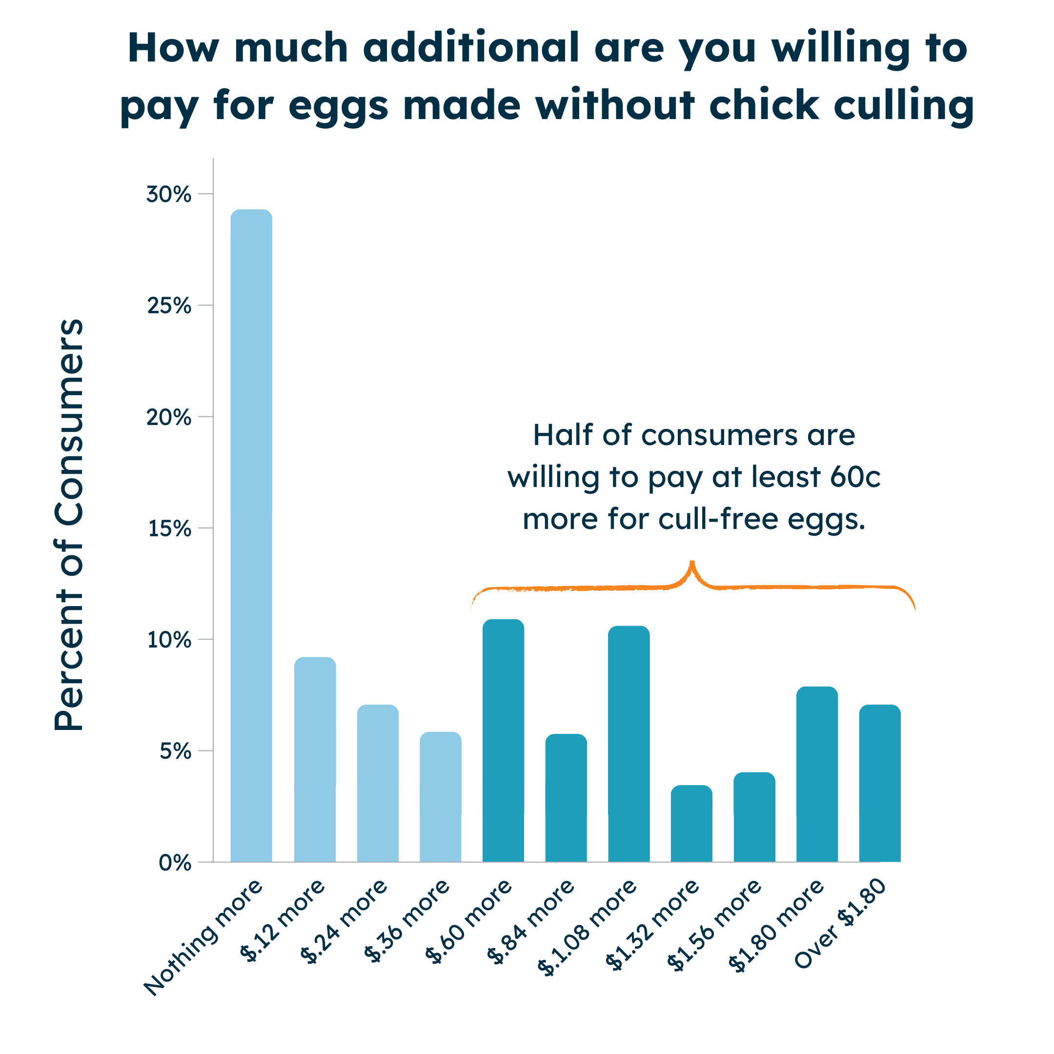 Additional price American consumers will pay for eggs made without chick culling