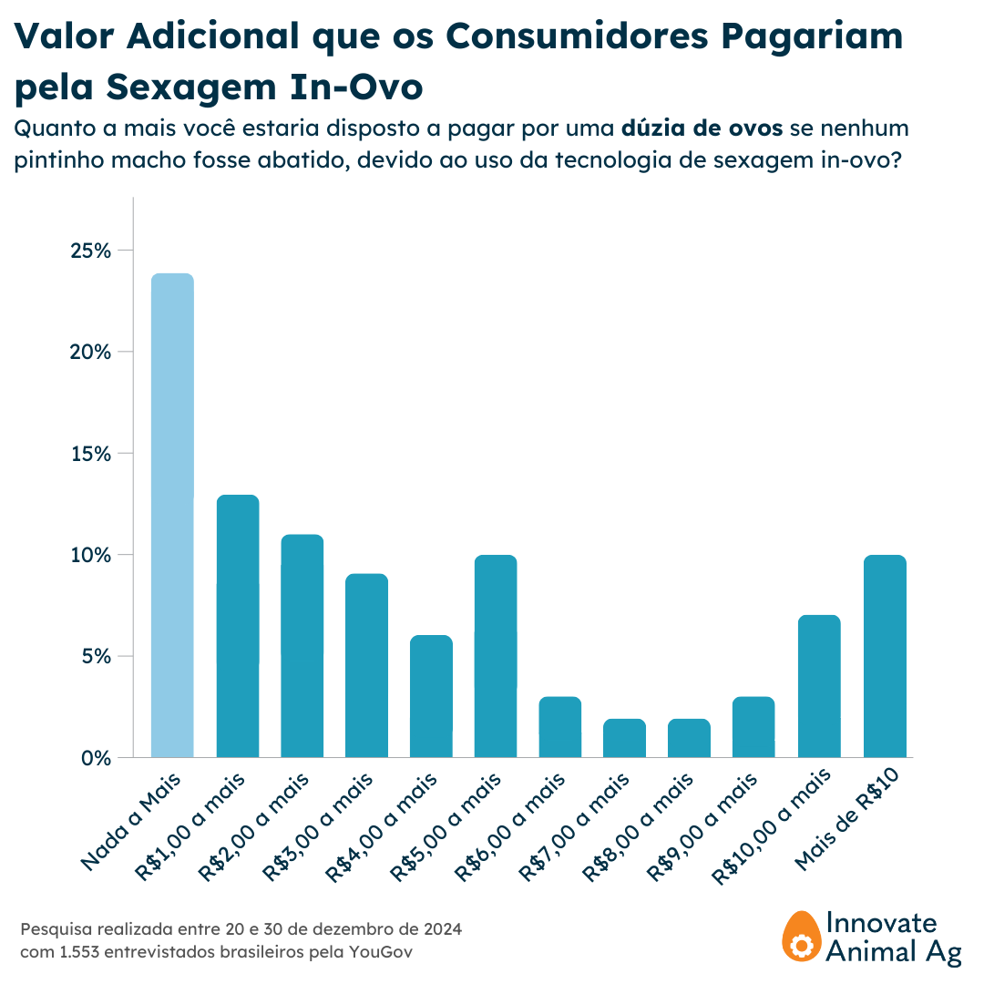 Preço adicional que consumidores brasileiros pagariam