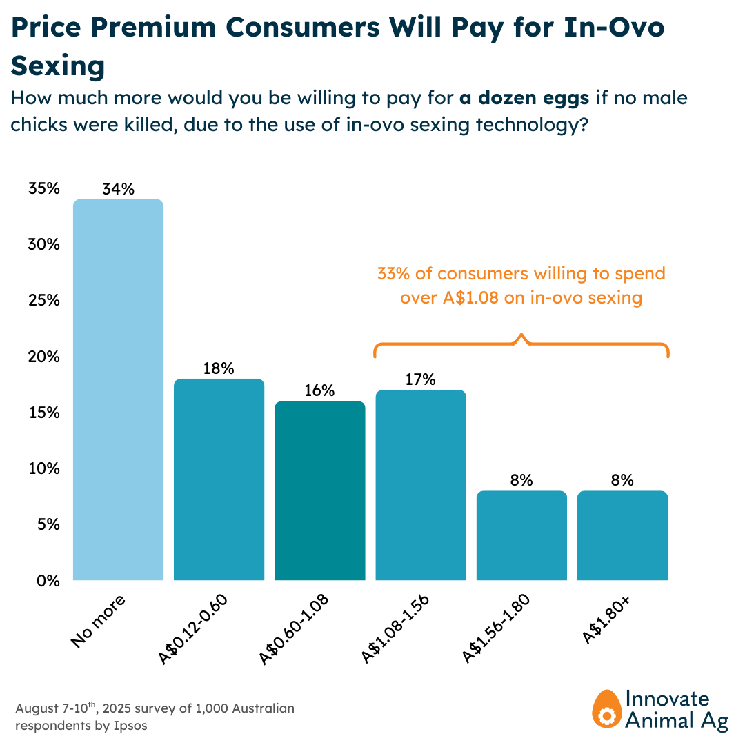 Price Premium Australian Consumers Will Pay for In-Ovo Sexing