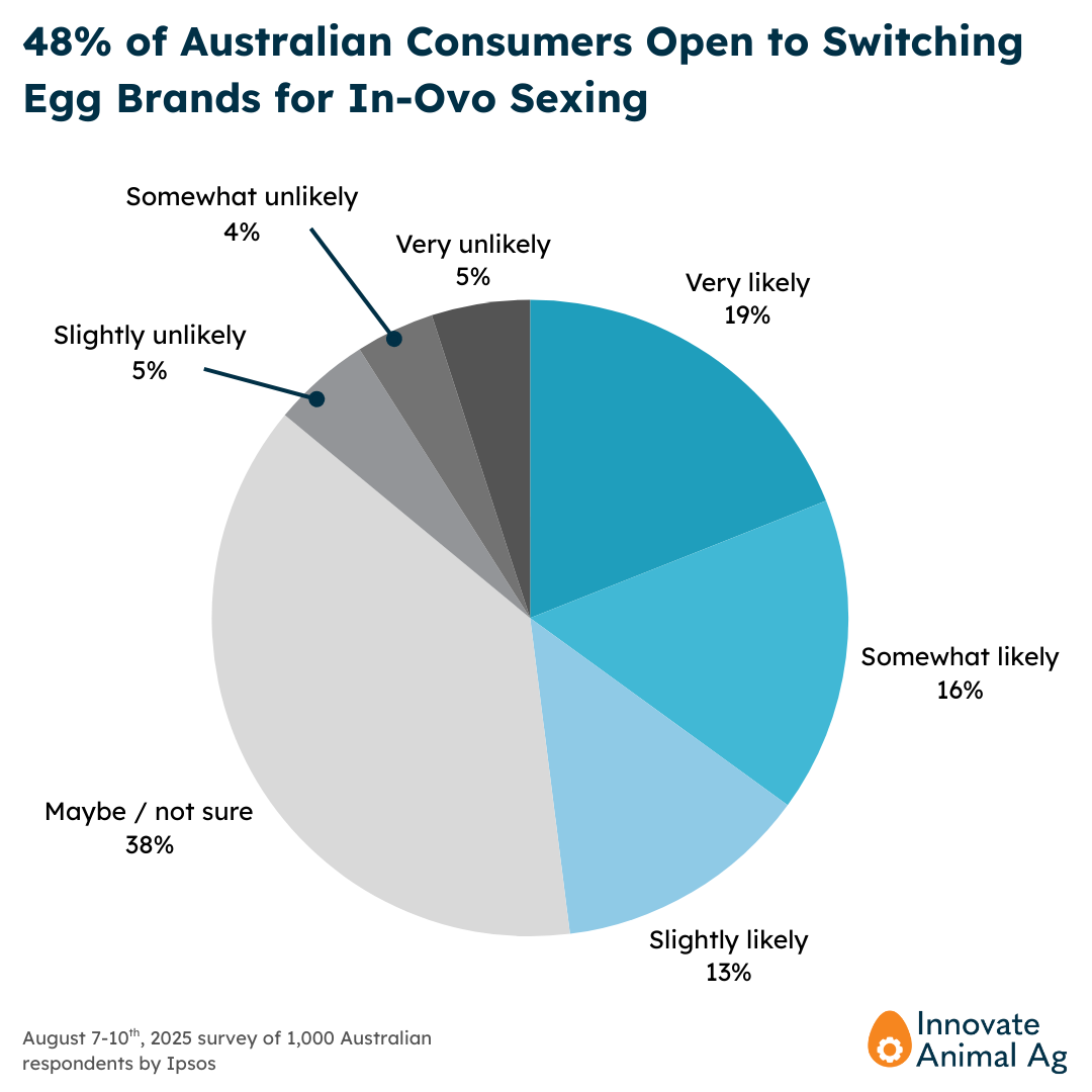 48% of Australians Are Open to Switching Egg Brands
