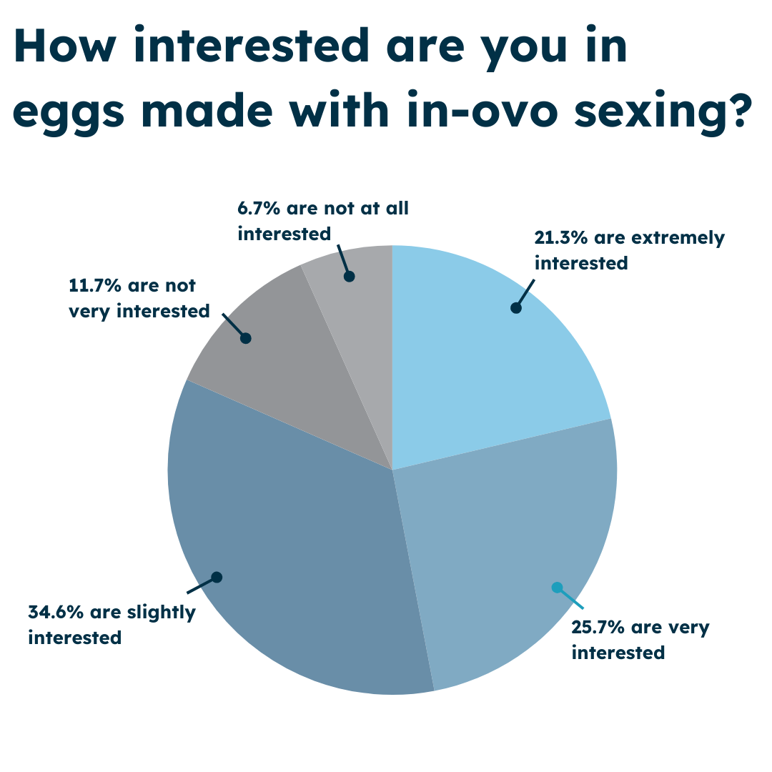 American interest in eggs made with in-ovo sexing