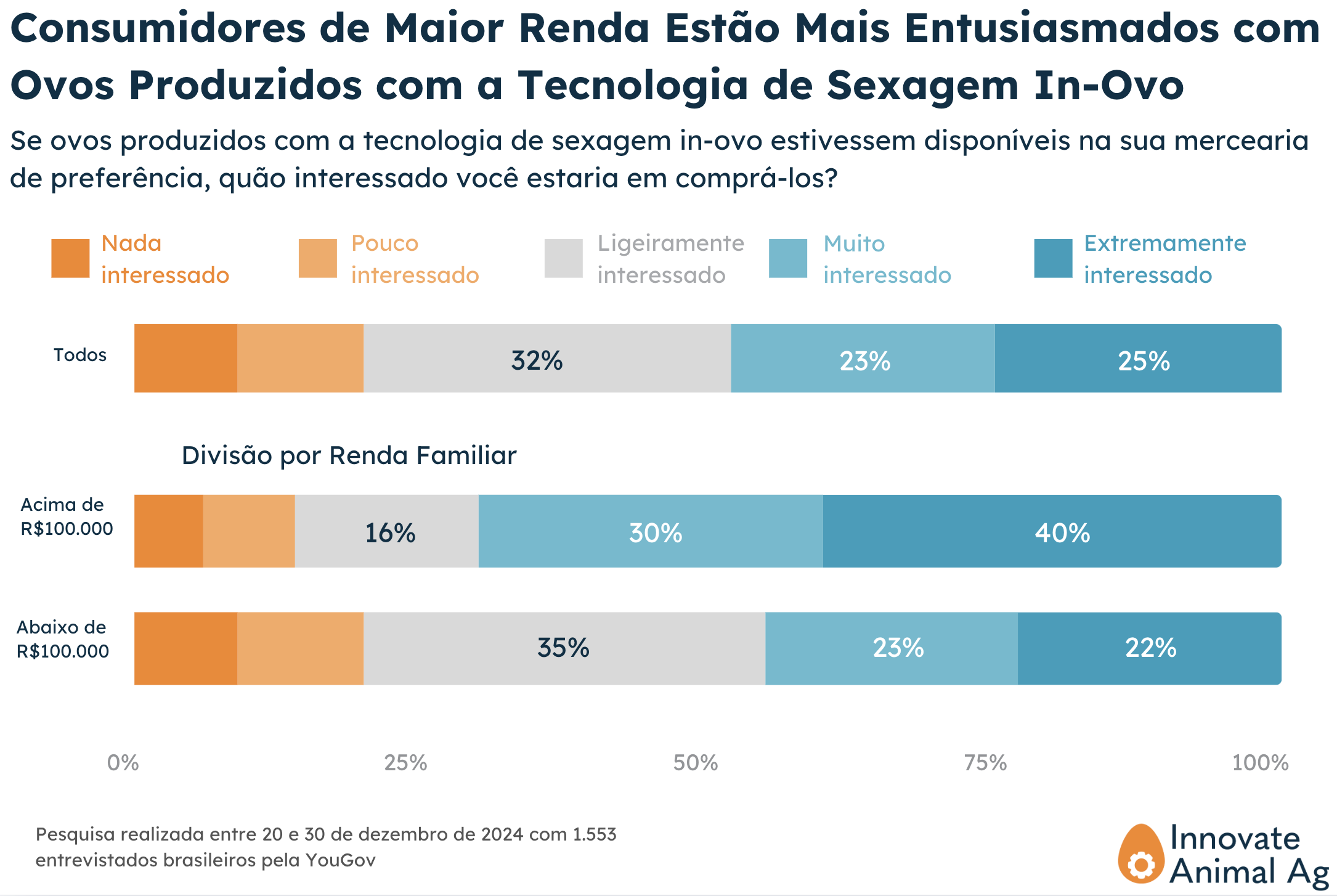 Interesse em ovos com sexagem in-ovo por renda familiar