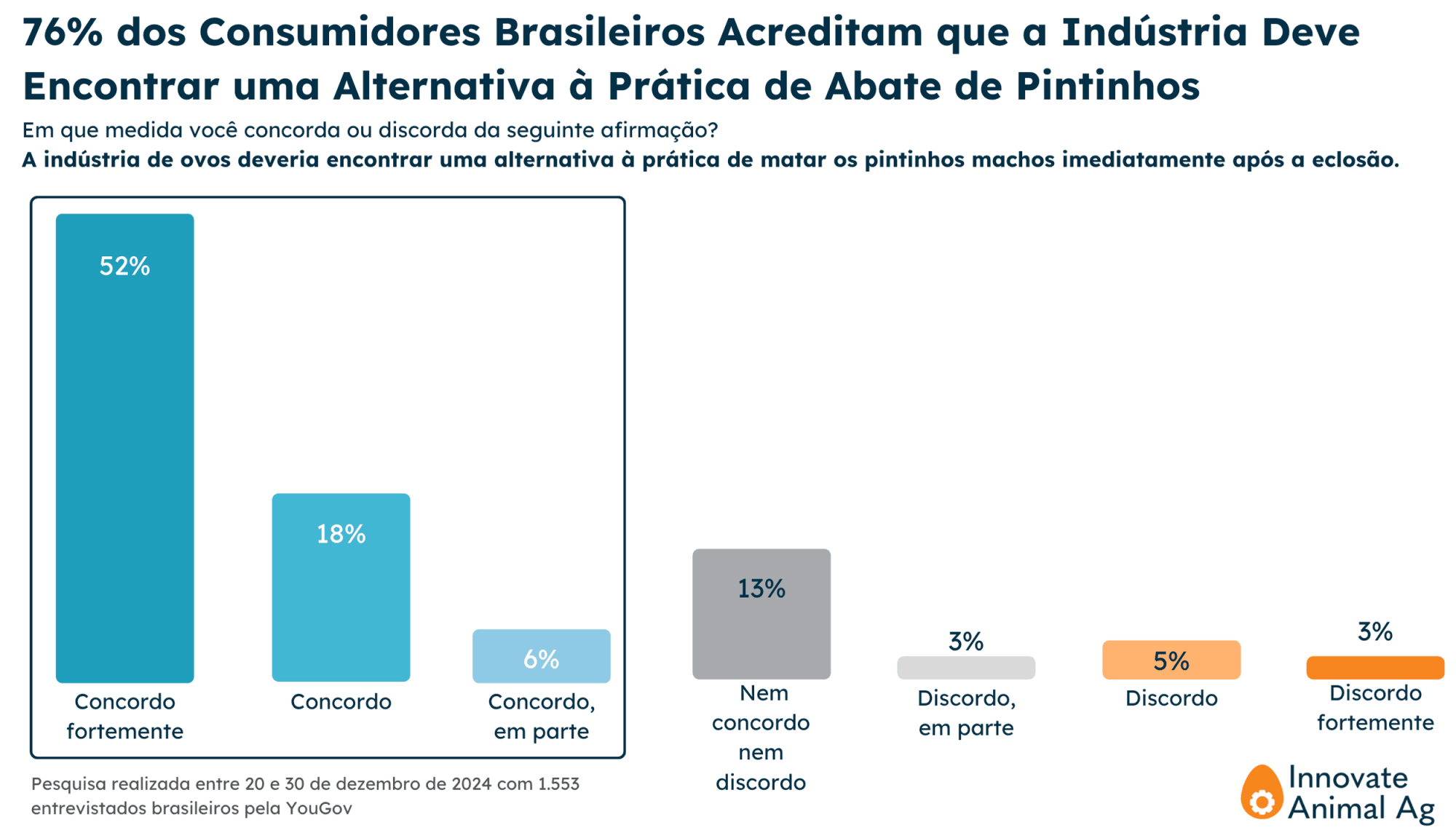 Apoio dos brasileiros a uma alternativa ao abate de pintinhos