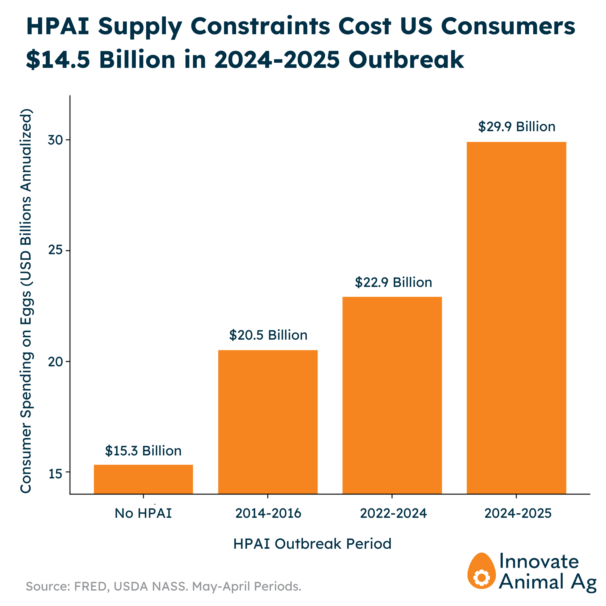 HPAI-Driven Egg Shortages Cost Americans $14.5 Billion