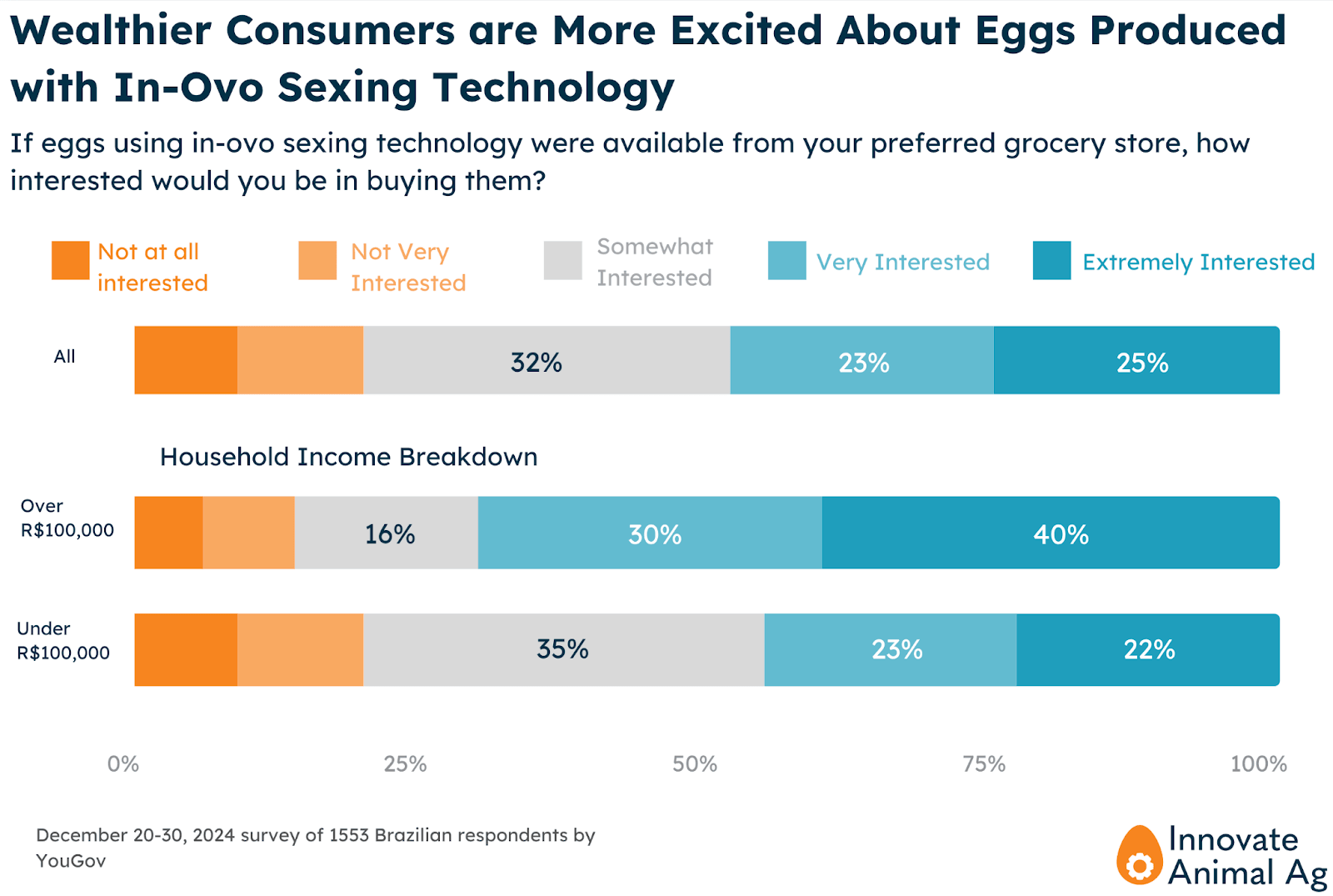 Brazilian purchase interest by household income