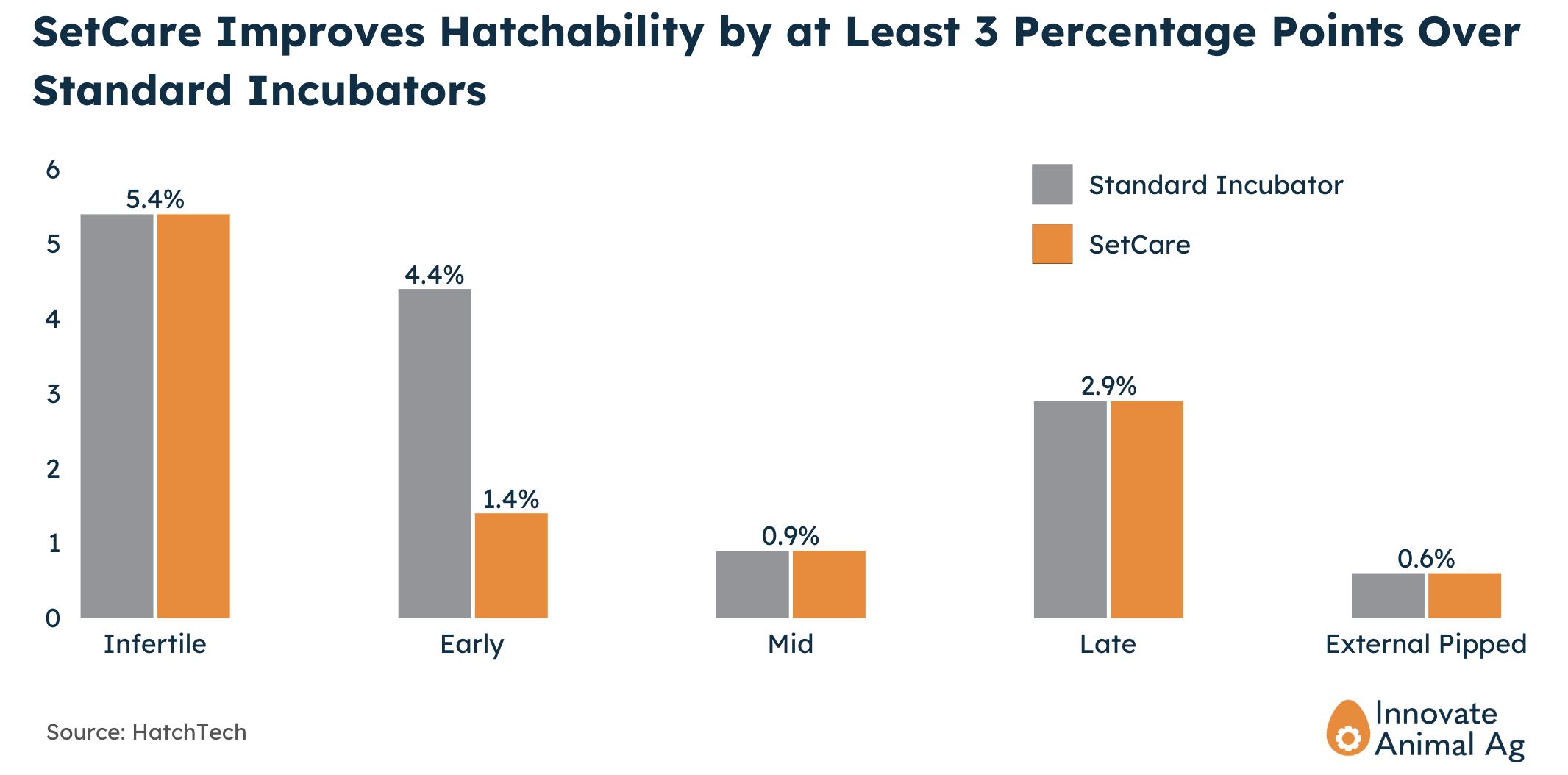 SetCare Improves Hatchability Over Standard Incubators